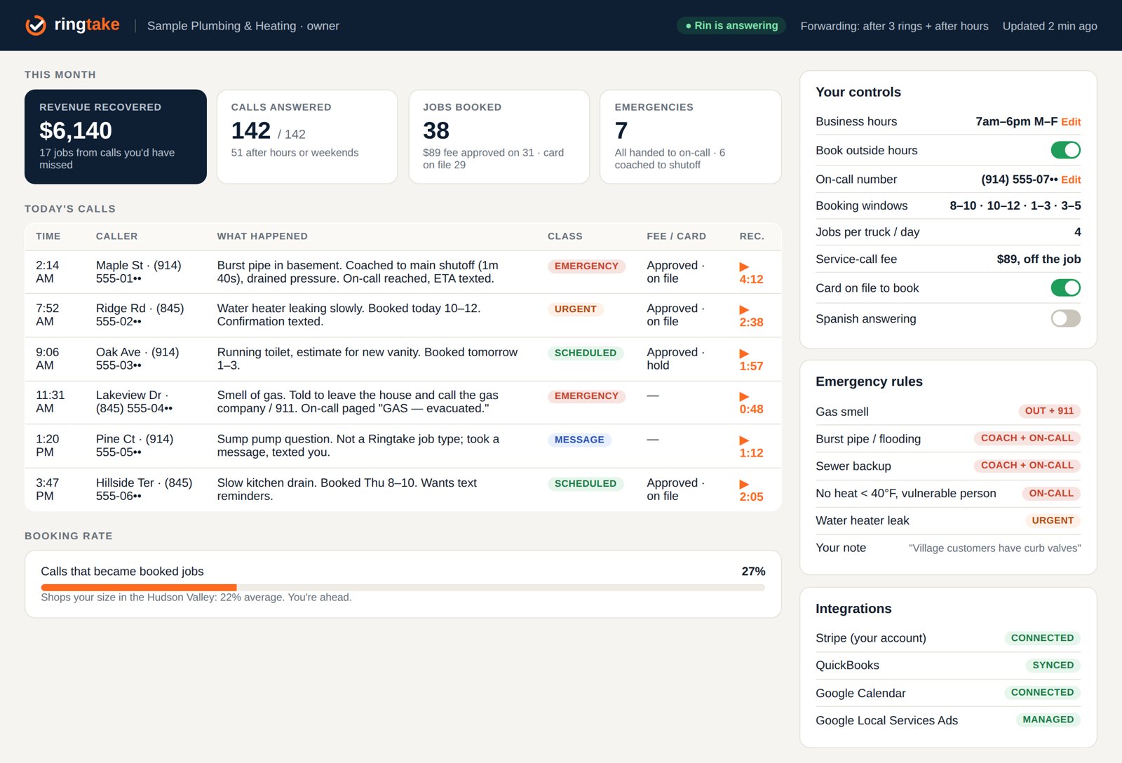 Sample Ringtake owner dashboard: revenue recovered, calls answered, appointments booked, urgent calls handled; today's calls with class, fee and card status and recordings; controls for hours, on-call number, booking windows, fees; urgent rules; integrations